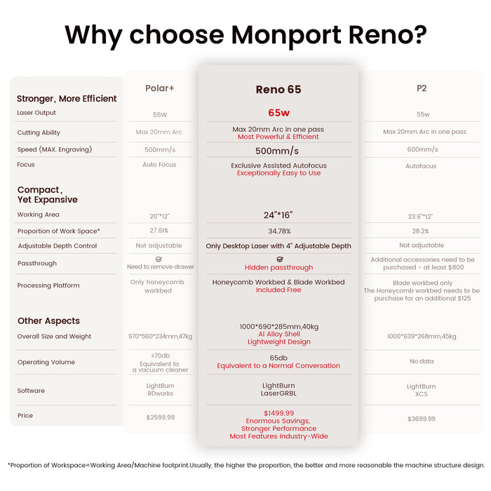Monport Reno65 65W Desktop CO2 Laser Engraver & Cutter (24" X 16") with Magnetic Assisted Autofocus - Machine（Pre Sale）with reasons of choose Reno compared with others Australia