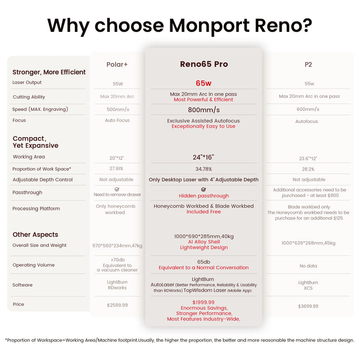Monport Reno65 Pro 65W Desktop CO2 Laser Engraver & Cutter (24" X 16") with DSP Controller and Magnetic Assisted Autofocus（Pre Sale）with why choose monport reno and compared with other machine Australia